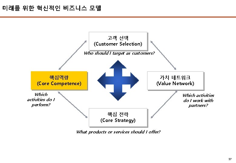 미래를 위한 혁신적인 비즈니스 모델 2006 EMBA 고객 선택 (Customer Selection) Who should I