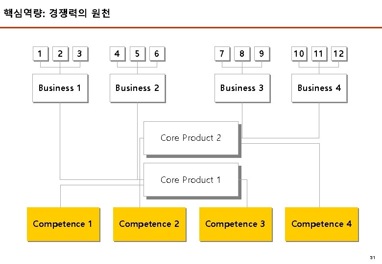 핵심역량: 경쟁력의 원천 1 2 3 Business 1 2006 EMBA 4 5 6 7