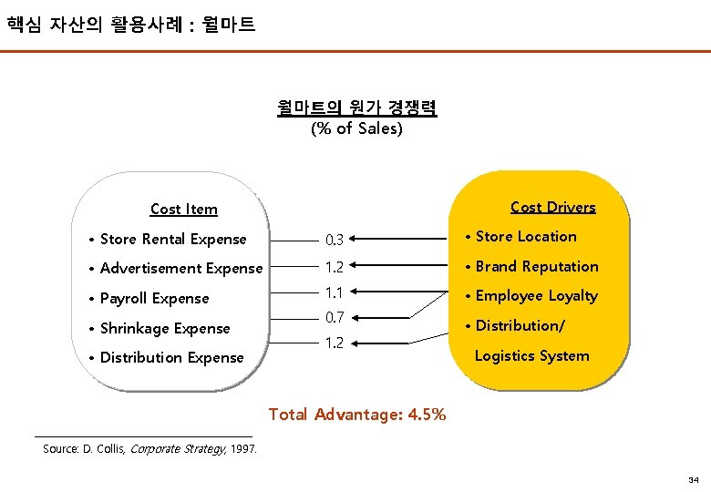 핵심 자산의 활용사례 : 월마트 2006 EMBA 월마트의 원가 경쟁력 (% of Sales) Cost