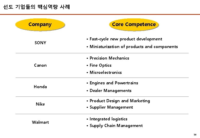 선도 기업들의 핵심역량 사례 2006 EMBA Company SONY Core Competence • Fast-cycle new product