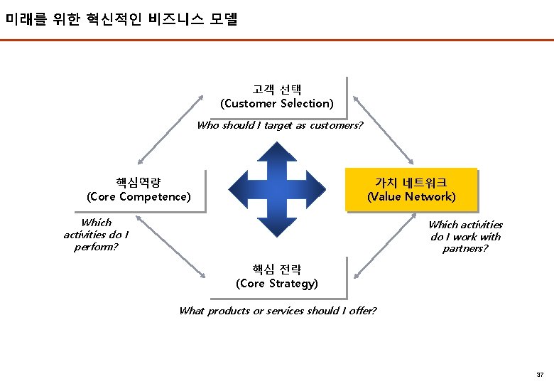 미래를 위한 혁신적인 비즈니스 모델 2006 EMBA 고객 선택 (Customer Selection) Who should I