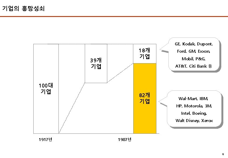 기업의 흥망성쇠 2006 EMBA GE, Kodak, Dupont, 18개 기업 39개 기업 Ford, GM, Exxon,