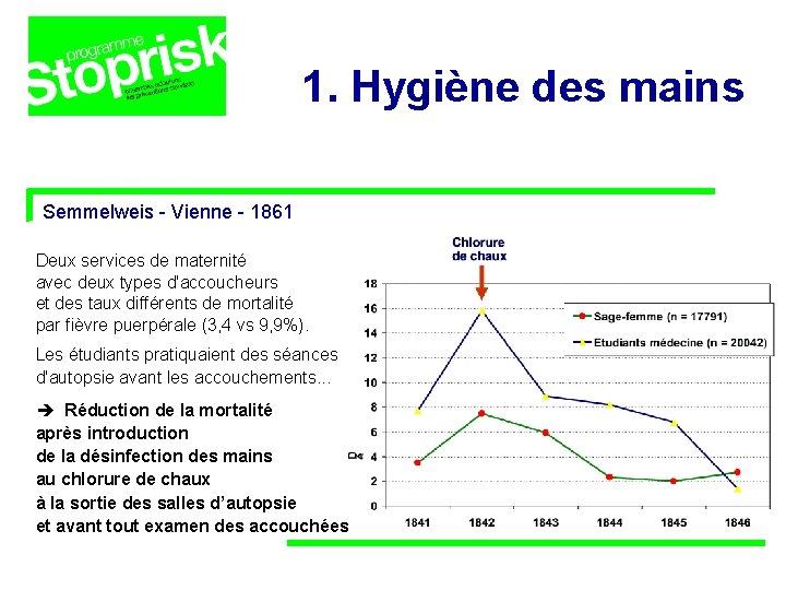 1. Hygiène des mains Semmelweis - Vienne - 1861 Deux services de maternité avec 1. Hygiène des mains Semmelweis - Vienne - 1861 Deux services de maternité avec