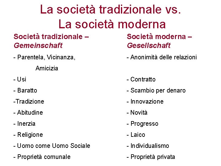 La società tradizionale vs. La società moderna Società tradizionale – Gemeinschaft Società moderna –