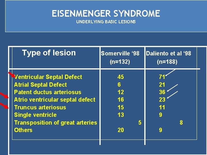 EISENMENGER SYNDROME UNDERLYING BASIC LESIONS Type of lesion Ventricular Septal Defect Atrial Septal Defect