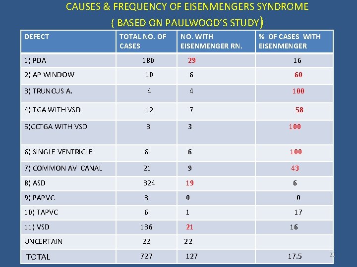 CAUSES & FREQUENCY OF EISENMENGERS SYNDROME ( BASED ON PAULWOOD’S STUDY) DEFECT 1) PDA