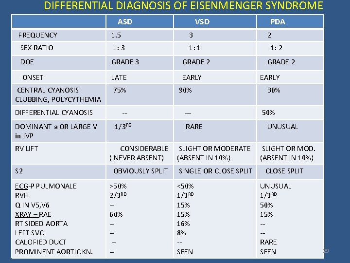 DIFFERENTIAL DIAGNOSIS OF EISENMENGER SYNDROME ASD VSD FREQUENCY 1. 5 3 SEX RATIO 1:
