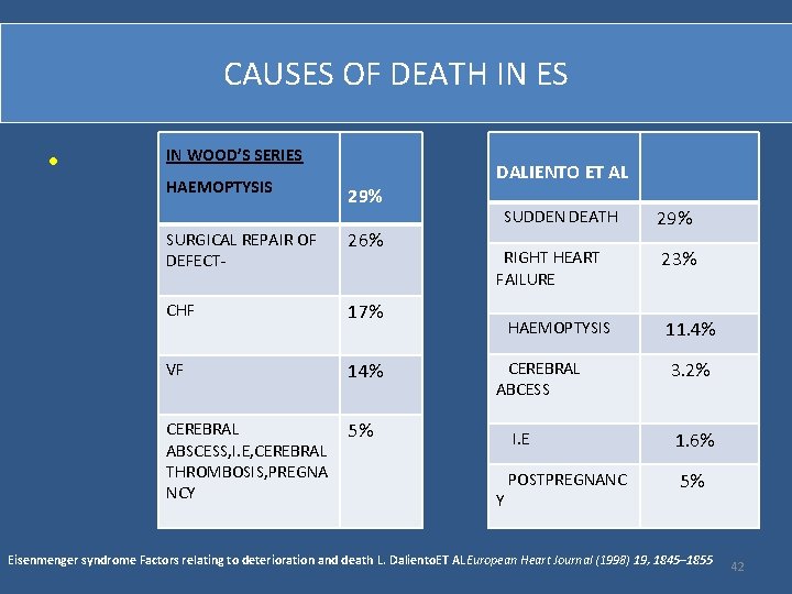 CAUSES OF DEATH IN ES • IN WOOD’S SERIES HAEMOPTYSIS 29% SURGICAL REPAIR OF