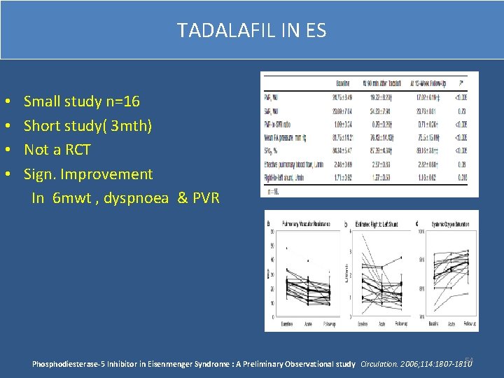 TADALAFIL IN ES • • Small study n=16 Short study( 3 mth) Not a