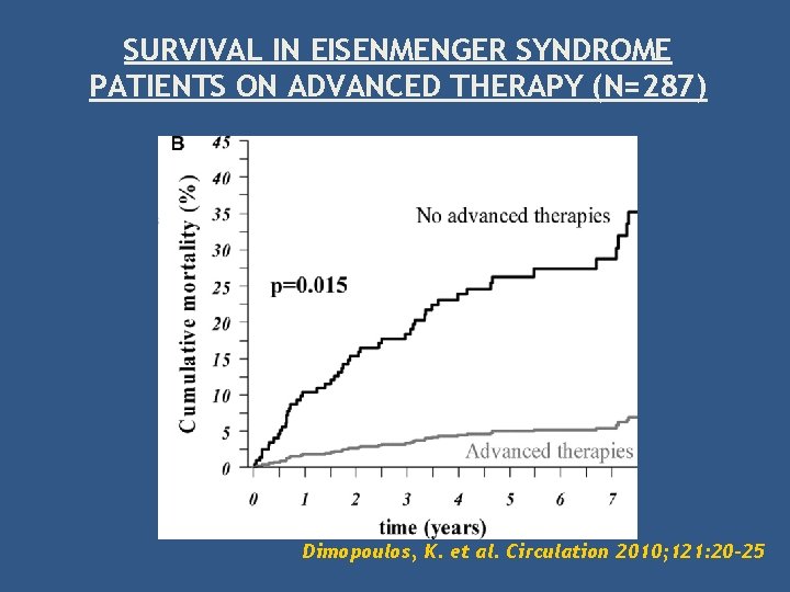 SURVIVAL IN EISENMENGER SYNDROME PATIENTS ON ADVANCED THERAPY (N=287) Dimopoulos, K. et al. Circulation