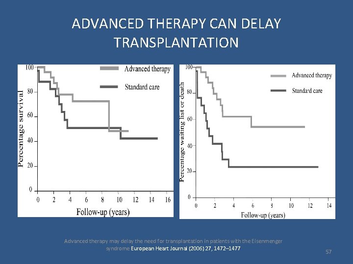 ADVANCED THERAPY CAN DELAY TRANSPLANTATION Advanced therapy may delay the need for transplantation in