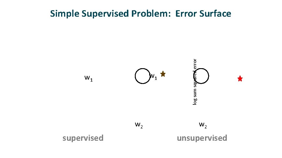 w 1 w 2 supervised log sum squared error Simple Supervised Problem: Error Surface