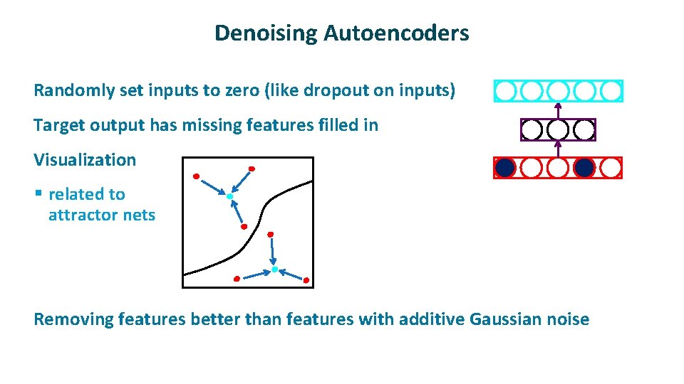 Denoising Autoencoders ü ü ü Randomly set inputs to zero (like dropout on inputs)