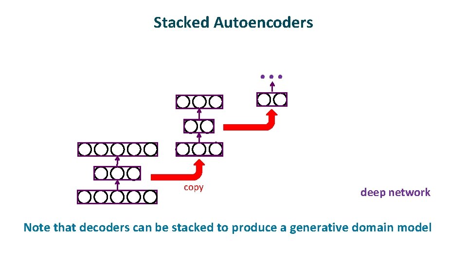 Stacked Autoencoders . . . copy ü deep network Note that decoders can be