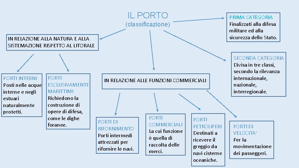 IL PORTO PRIMA CATEGORIA Finalizzati alla difesa militare ed alla sicurezza dello Stato. (classificazione)