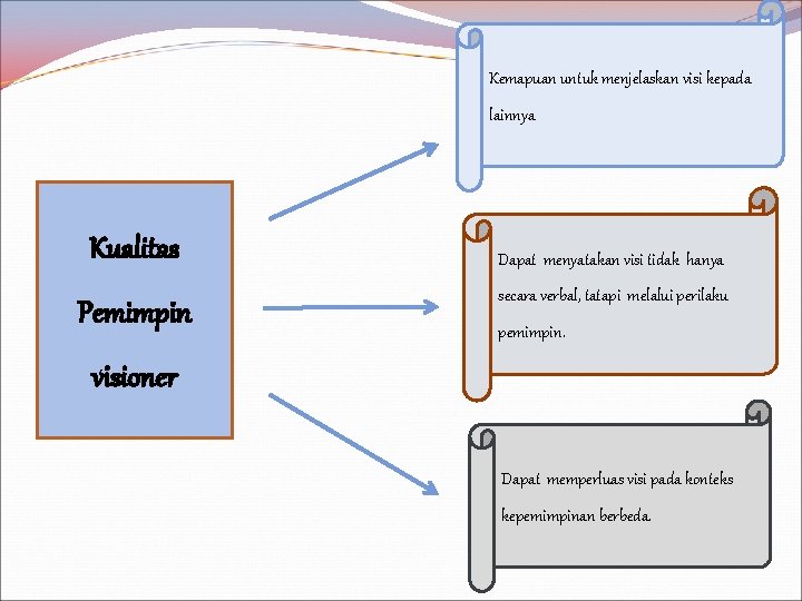 Kemapuan untuk menjelaskan visi kepada lainnya Kualitas Pemimpin Dapat menyatakan visi tidak hanya secara