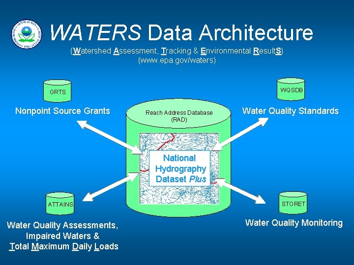 WATERS Data Architecture (Watershed Assessment, Tracking & Environmental Result. S) (www. epa. gov/waters) WQSDB