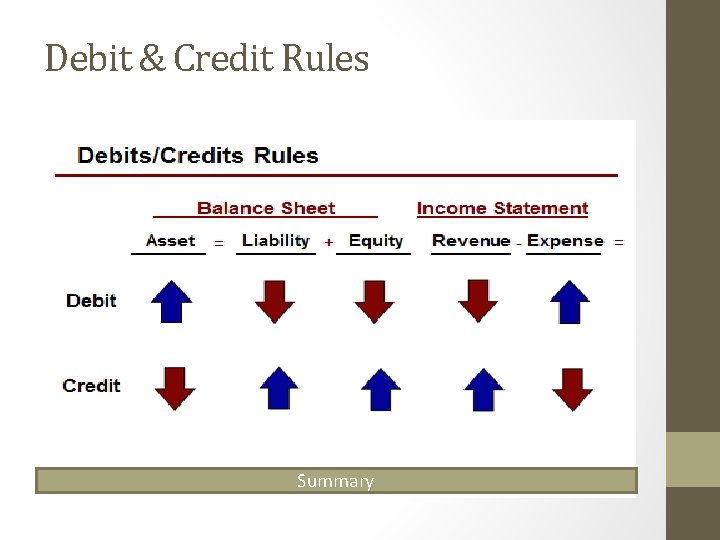 Debit & Credit Rules Summary 