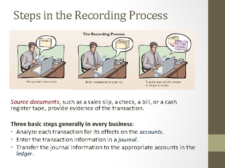Steps in the Recording Process Source documents, such as a sales slip, a check,