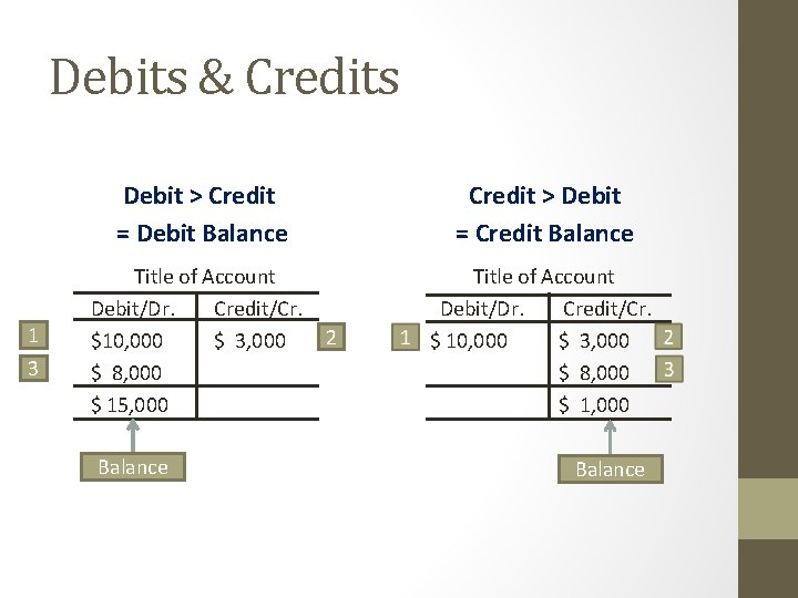 Debits & Credits 1 3 Debit > Credit = Debit Balance Credit > Debit