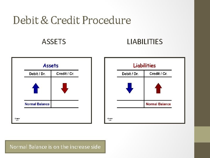 Debit & Credit Procedure ASSETS Normal Balance is on the increase side LIABILITIES 