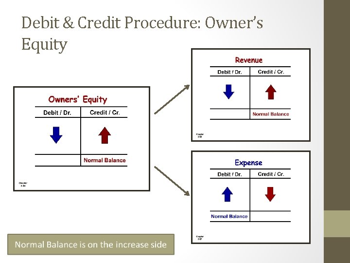 Debit & Credit Procedure: Owner’s Equity 