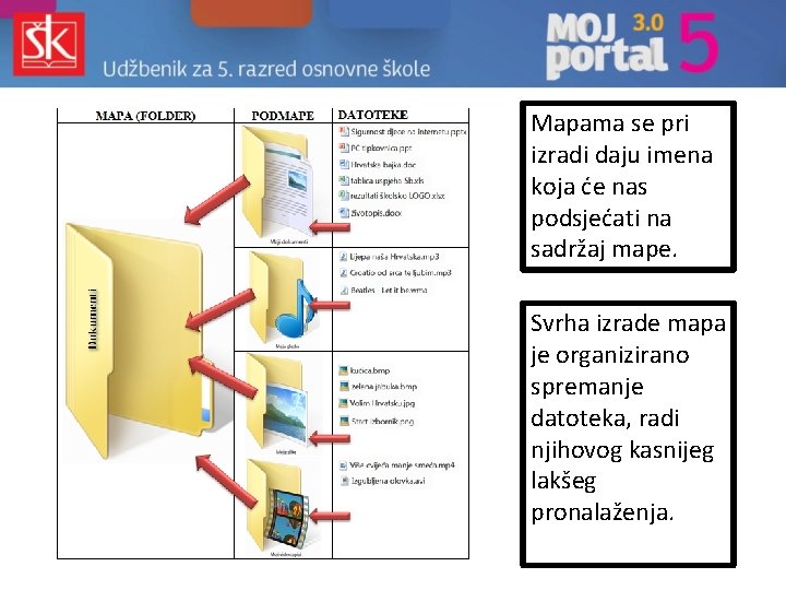 Mapama se pri izradi daju imena koja će nas podsjećati na sadržaj mape. Svrha Mapama se pri izradi daju imena koja će nas podsjećati na sadržaj mape. Svrha