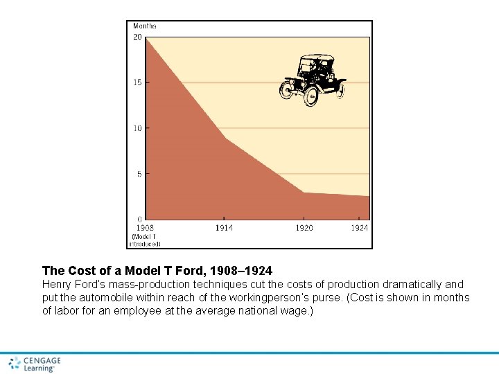 The Cost of a Model T Ford, 1908– 1924 Henry Ford’s mass-production techniques cut