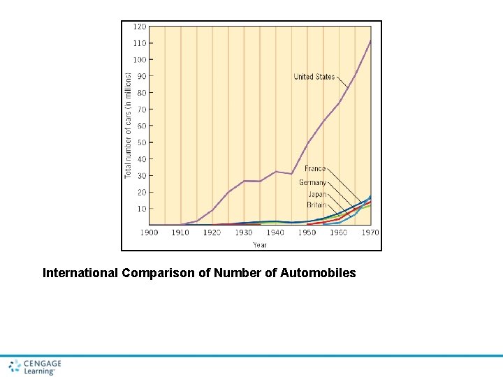 International Comparison of Number of Automobiles 