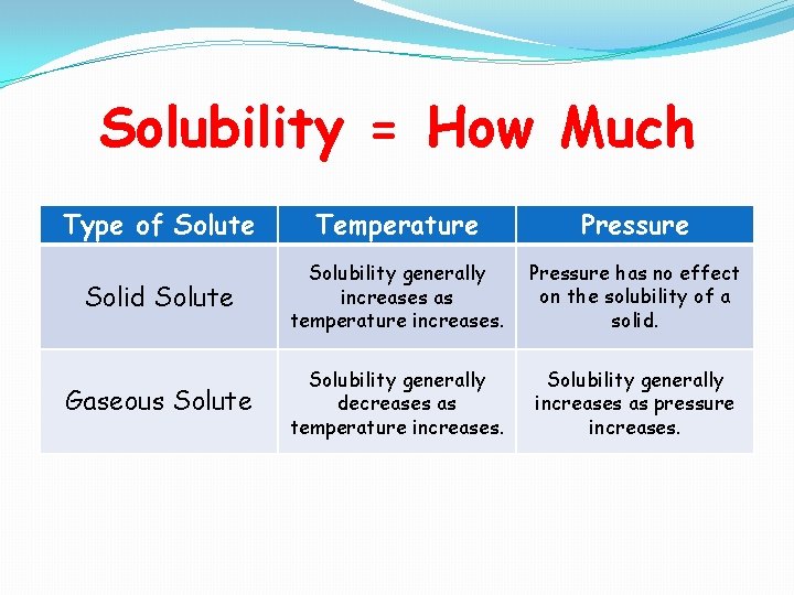 Solubility = How Much Type of Solute Temperature Pressure Solid Solute Solubility generally increases