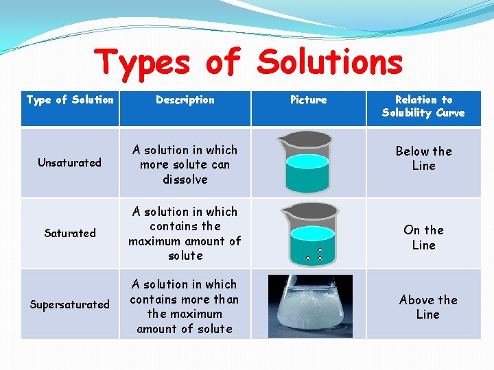 Types of Solutions Type of Solution Description Picture Relation to Solubility Curve Unsaturated A