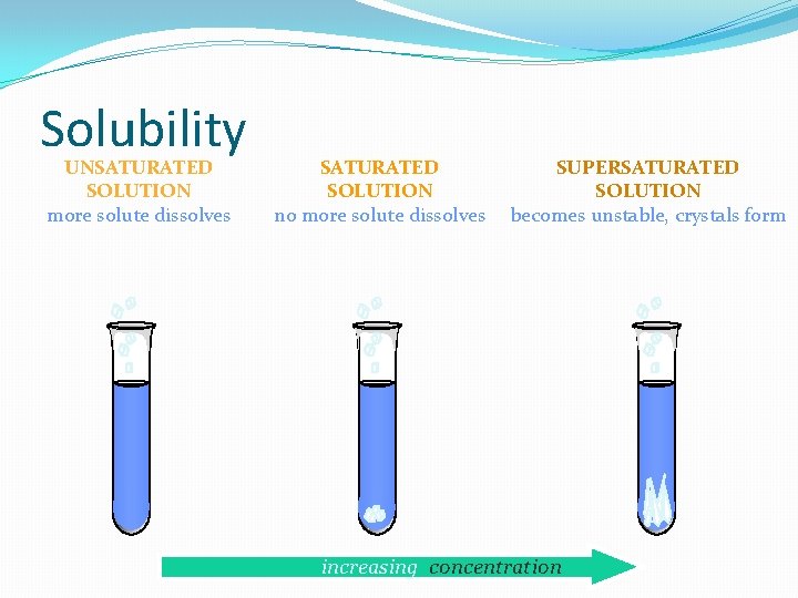 Solubility UNSATURATED SOLUTION more solute dissolves SATURATED SOLUTION no more solute dissolves SUPERSATURATED SOLUTION