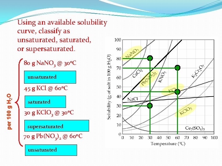 Using an available solubility curve, classify as unsaturated, or supersaturated. 80 g Na. NO