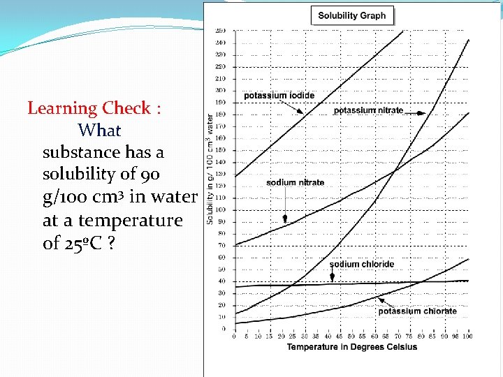 Learning Check : What substance has a solubility of 90 g/100 cm 3 in