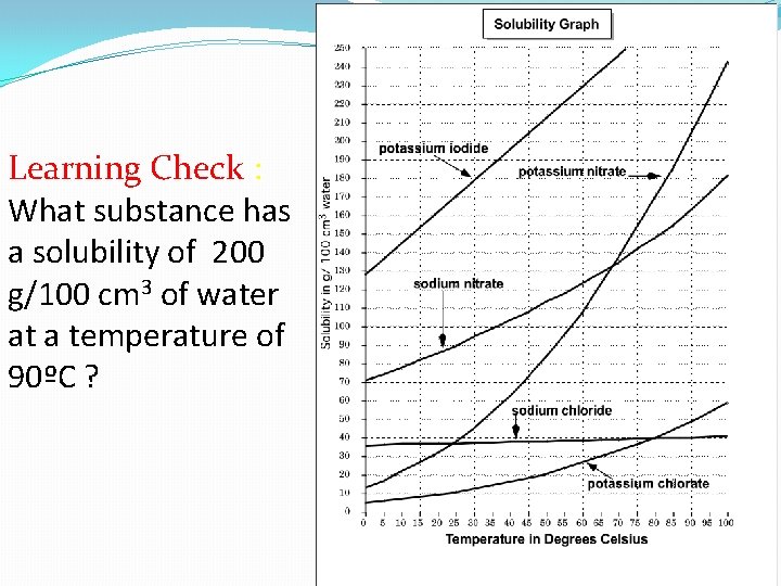 Learning Check : What substance has a solubility of 200 g/100 cm 3 of