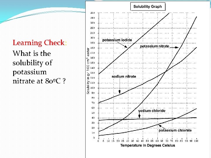 Learning Check: What is the solubility of potassium nitrate at 80ºC ? 