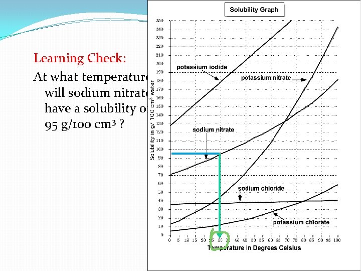 Learning Check: At what temperature will sodium nitrate have a solubility of 95 g/100