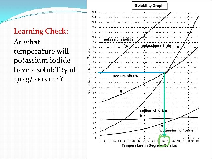 Learning Check: At what temperature will potassium iodide have a solubility of 130 g/100