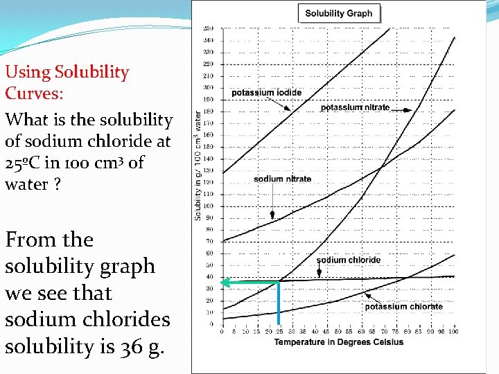 Using Solubility Curves: What is the solubility of sodium chloride at 25ºC in 100