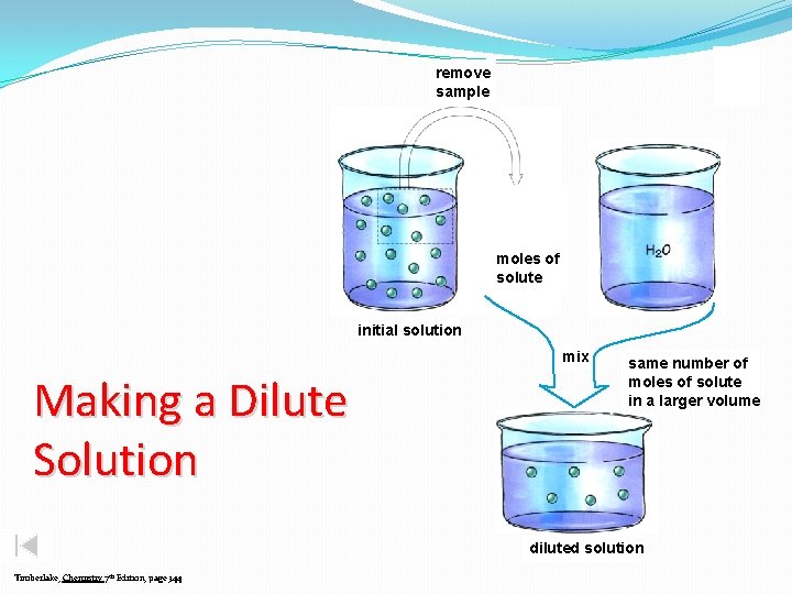 remove sample moles of solute initial solution mix Making a Dilute Solution same number