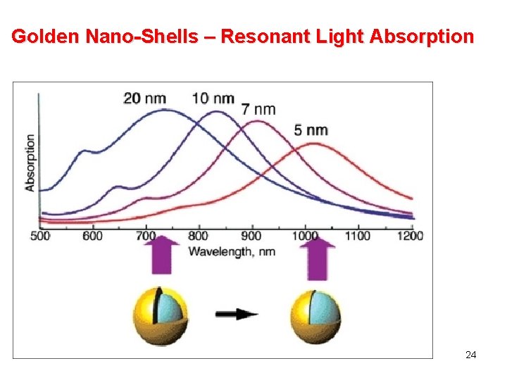 Golden Nano-Shells – Resonant Light Absorption 24 