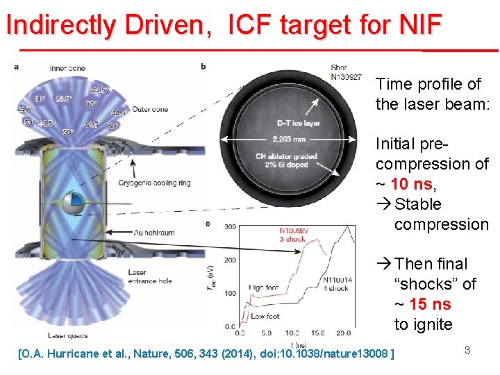 Indirectly Driven, ICF target for NIF Time profile of the laser beam: Initial precompression