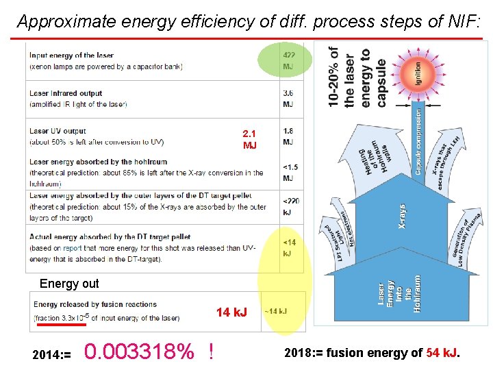 Approximate energy efficiency of diff. process steps of NIF: 2. 1 MJ Energy out
