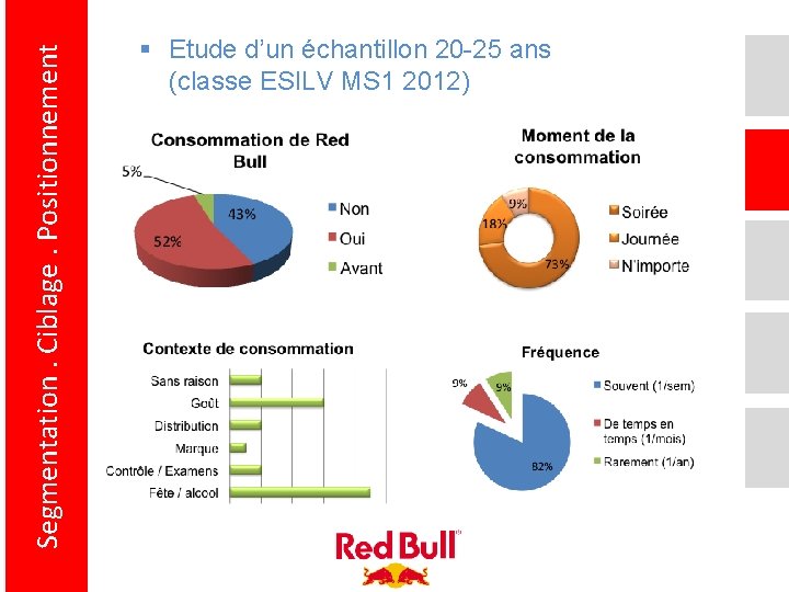 Segmentation. Ciblage. Positionnement § Etude d’un échantillon 20 -25 ans (classe ESILV MS 1