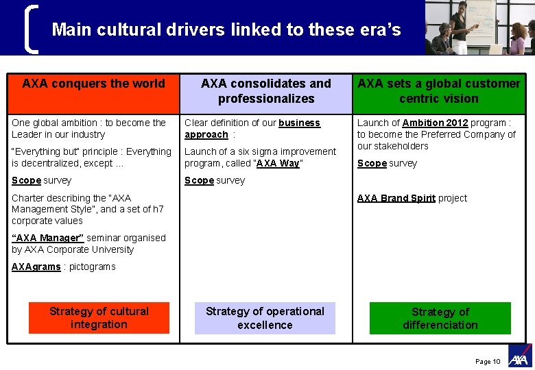 Main cultural drivers linked to these era’s AXA conquers the world AXA consolidates and