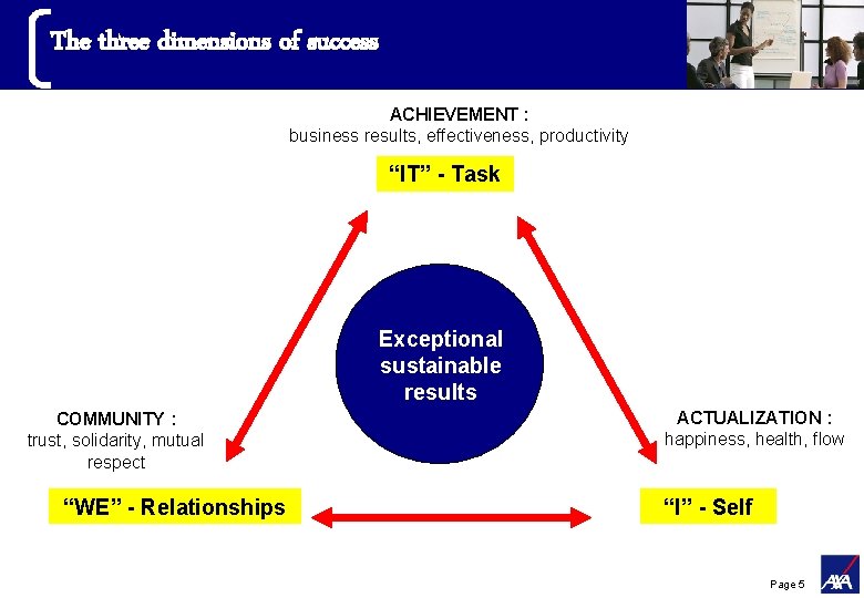 The three dimensions of success ACHIEVEMENT : business results, effectiveness, productivity “IT” - Task