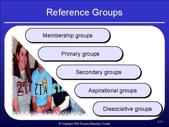 Reference Groups Membership groups Primary groups Secondary groups Aspirational groups Dissociative groups © Copyright