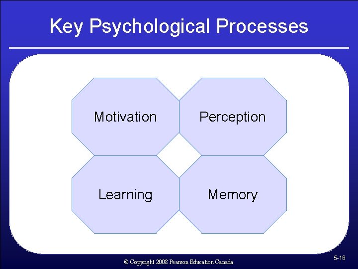 Key Psychological Processes Motivation Perception Learning Memory © Copyright 2008 Pearson Education Canada 5