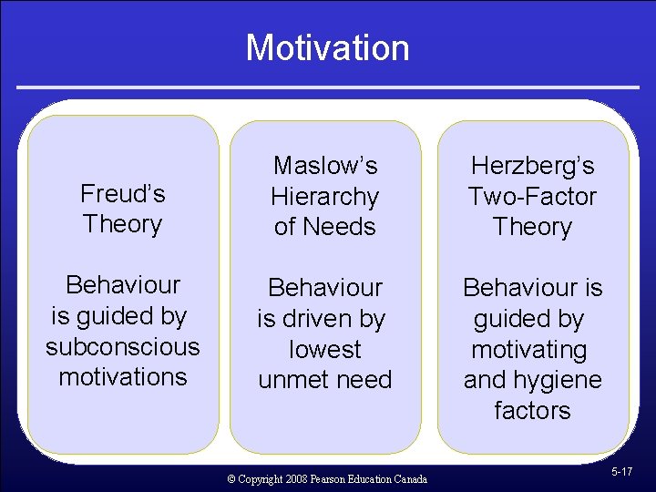 Motivation Freud’s Theory Maslow’s Hierarchy of Needs Herzberg’s Two-Factor Theory Behaviour is guided by