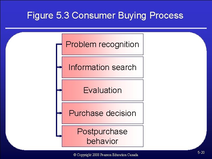 Figure 5. 3 Consumer Buying Process Problem recognition Information search Evaluation Purchase decision Postpurchase